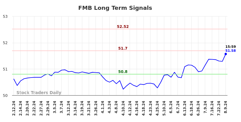 FMB Long Term Analysis for August 11 2024