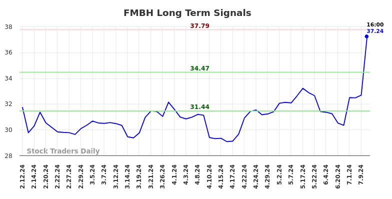 FMBH Long Term Analysis for August 11 2024