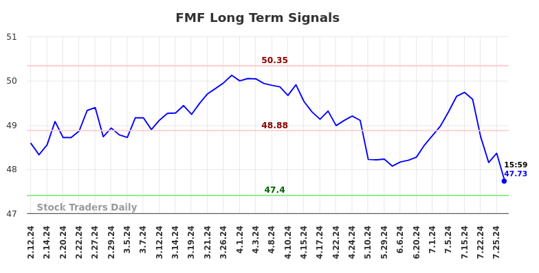 FMF Long Term Analysis for August 11 2024