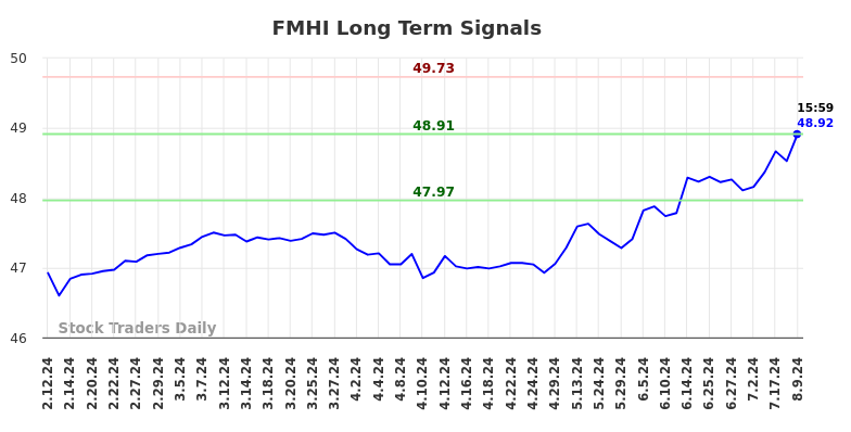 FMHI Long Term Analysis for August 11 2024