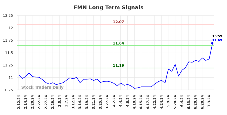 FMN Long Term Analysis for August 11 2024