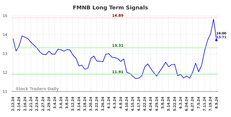 FMNB Long Term Analysis for August 11 2024