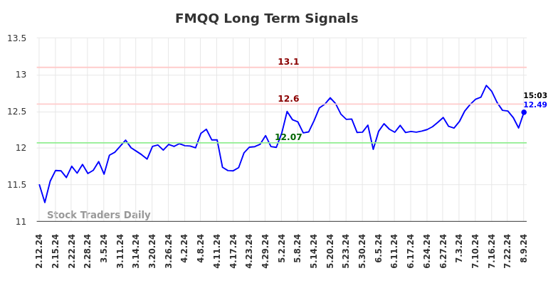 FMQQ Long Term Analysis for August 11 2024