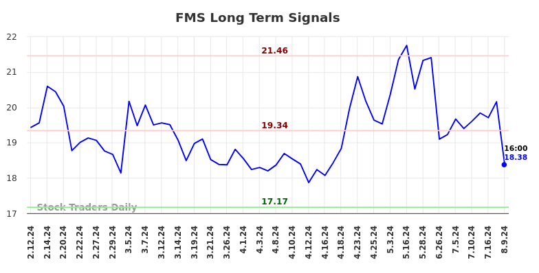 FMS Long Term Analysis for August 11 2024