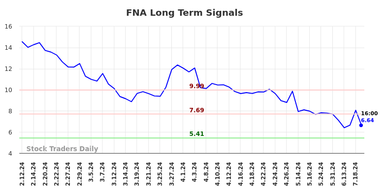 FNA Long Term Analysis for August 11 2024