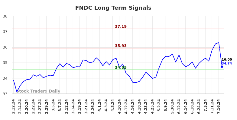 FNDC Long Term Analysis for August 11 2024