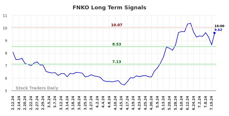 FNKO Long Term Analysis for August 11 2024