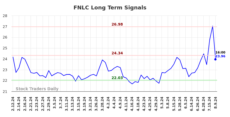 FNLC Long Term Analysis for August 11 2024