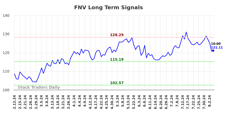 FNV Long Term Analysis for August 11 2024