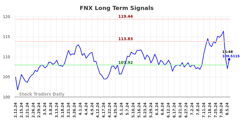 FNX Long Term Analysis for August 12 2024