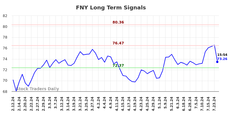 FNY Long Term Analysis for August 12 2024