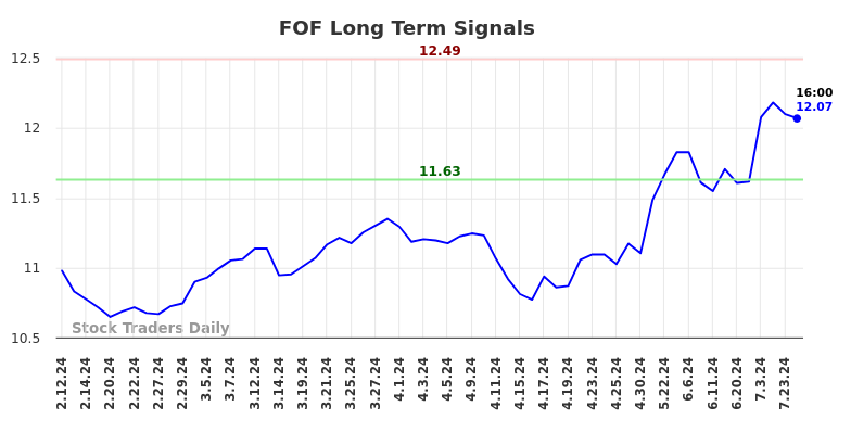 FOF Long Term Analysis for August 12 2024