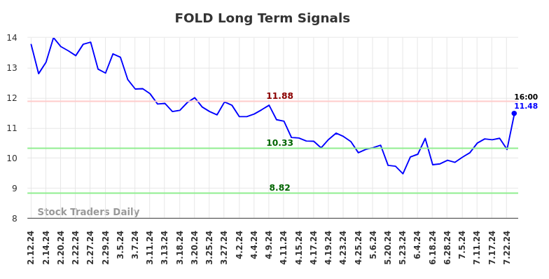 FOLD Long Term Analysis for August 12 2024