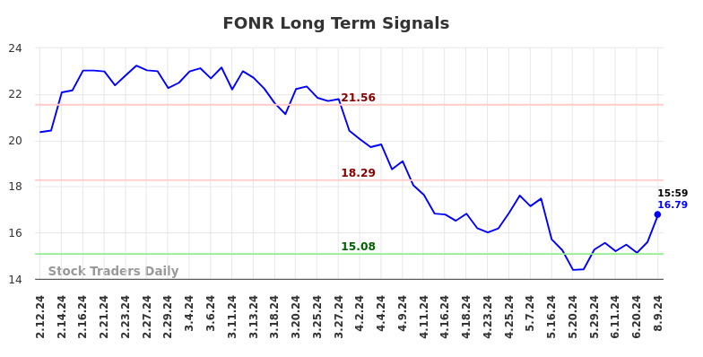 FONR Long Term Analysis for August 12 2024