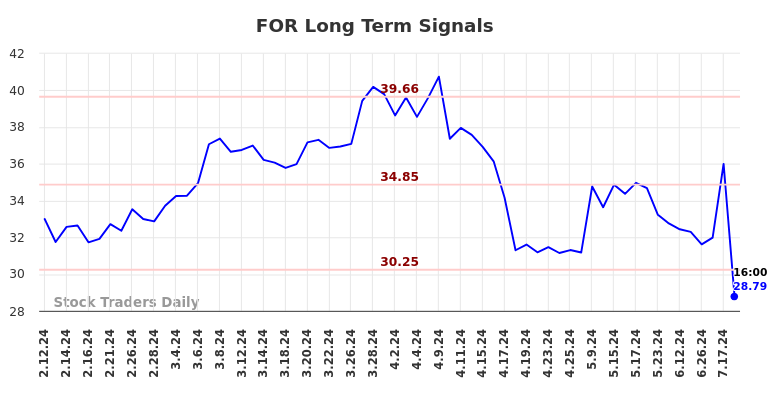 FOR Long Term Analysis for August 12 2024