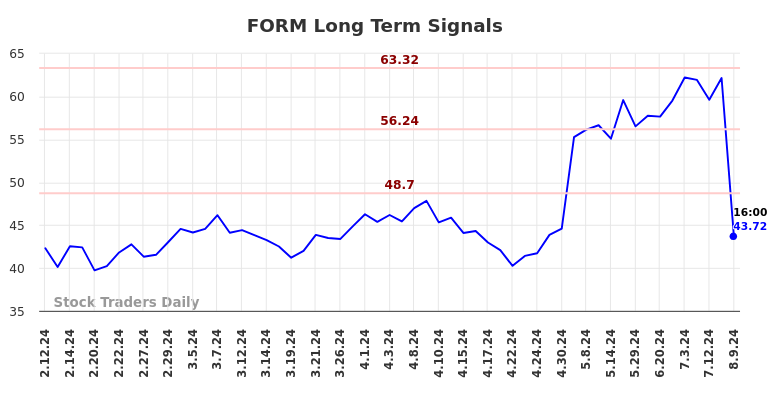 FORM Long Term Analysis for August 12 2024