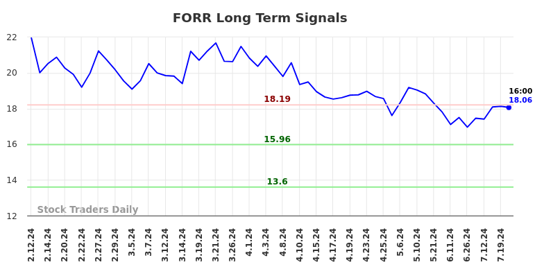 FORR Long Term Analysis for August 12 2024