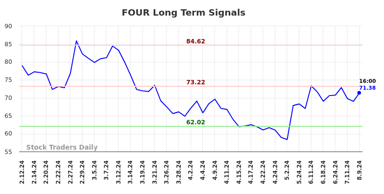 FOUR Long Term Analysis for August 12 2024