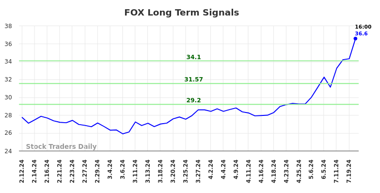 FOX Long Term Analysis for August 12 2024