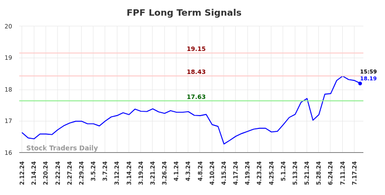 FPF Long Term Analysis for August 12 2024