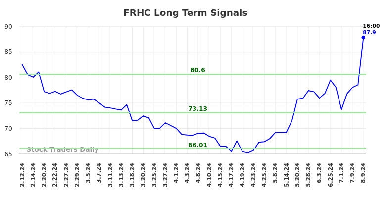 FRHC Long Term Analysis for August 12 2024