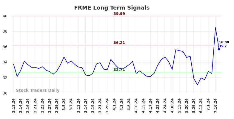 FRME Long Term Analysis for August 12 2024