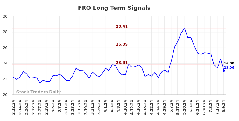 FRO Long Term Analysis for August 12 2024