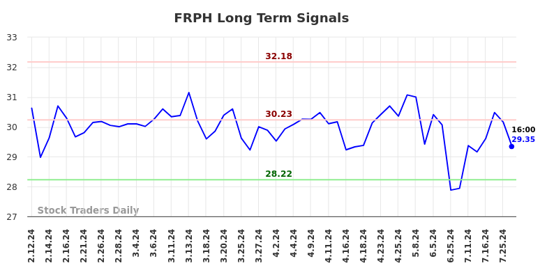 FRPH Long Term Analysis for August 12 2024