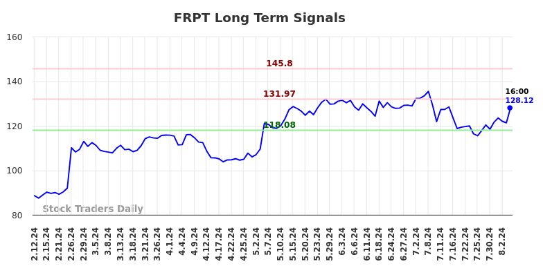 FRPT Long Term Analysis for August 12 2024