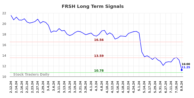 FRSH Long Term Analysis for August 12 2024