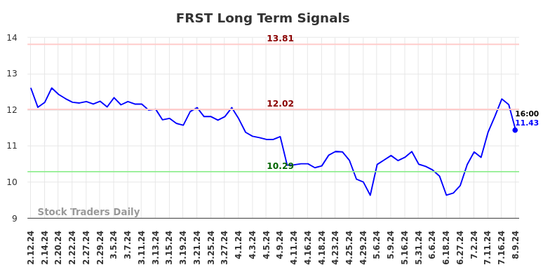 FRST Long Term Analysis for August 12 2024