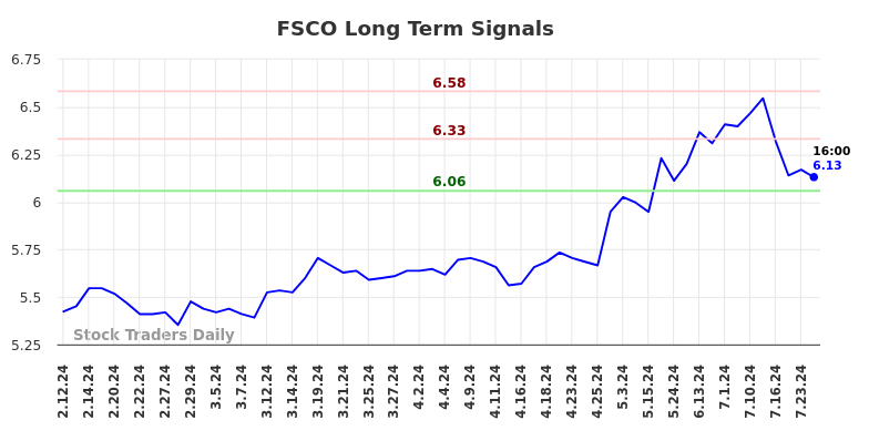 FSCO Long Term Analysis for August 12 2024