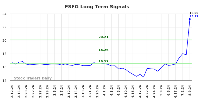 FSFG Long Term Analysis for August 12 2024