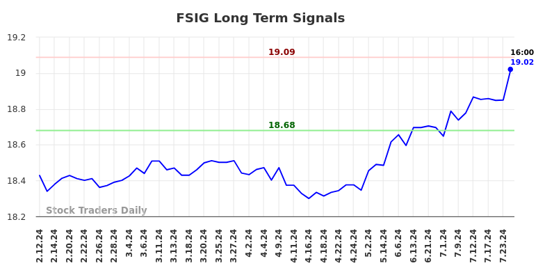 FSIG Long Term Analysis for August 12 2024