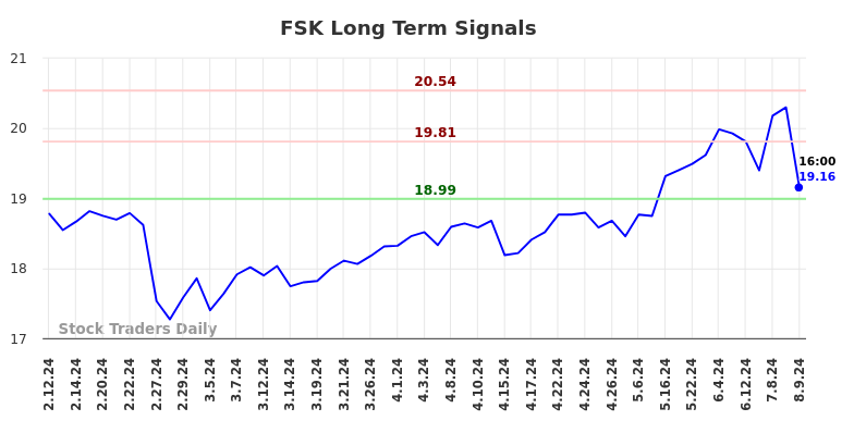 FSK Long Term Analysis for August 12 2024