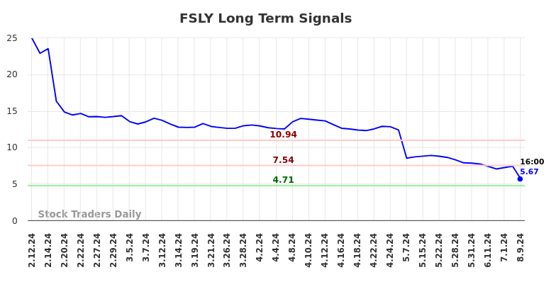 FSLY Long Term Analysis for August 12 2024