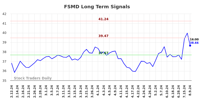 FSMD Long Term Analysis for August 12 2024