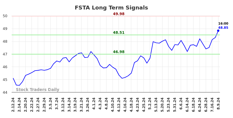 FSTA Long Term Analysis for August 12 2024