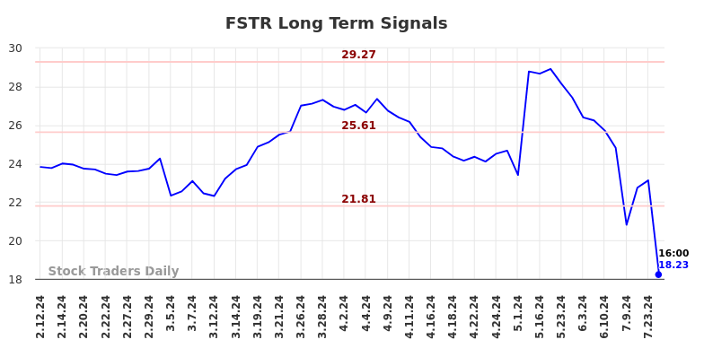 FSTR Long Term Analysis for August 12 2024