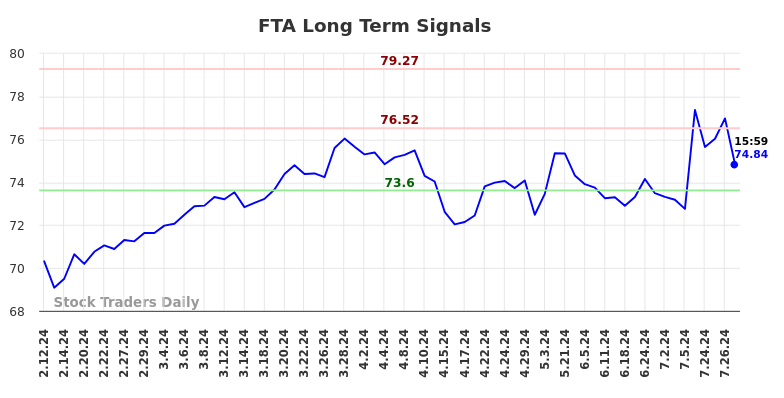 FTA Long Term Analysis for August 12 2024