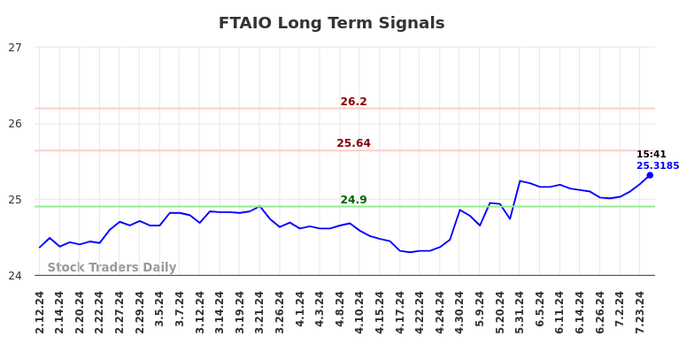 FTAIO Long Term Analysis for August 12 2024