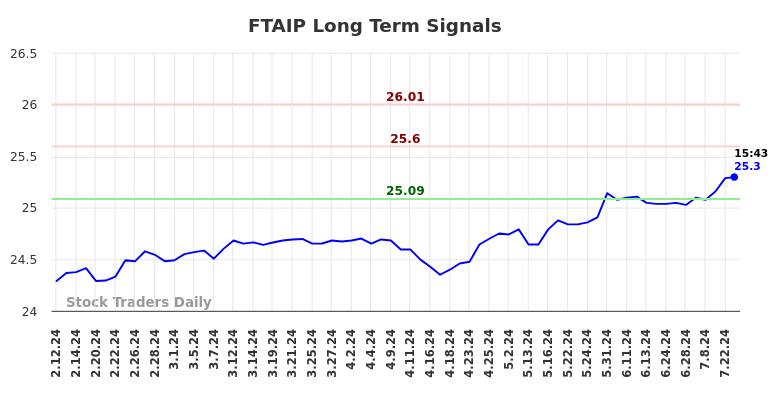 FTAIP Long Term Analysis for August 12 2024