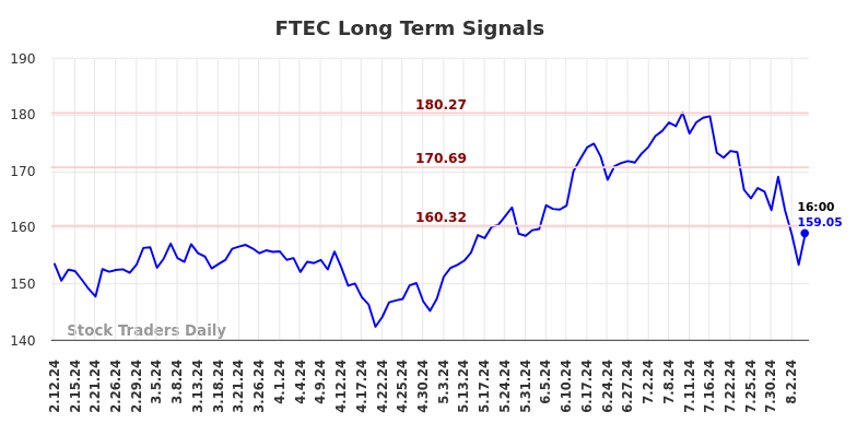 FTEC Long Term Analysis for August 12 2024