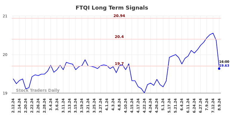 FTQI Long Term Analysis for August 12 2024