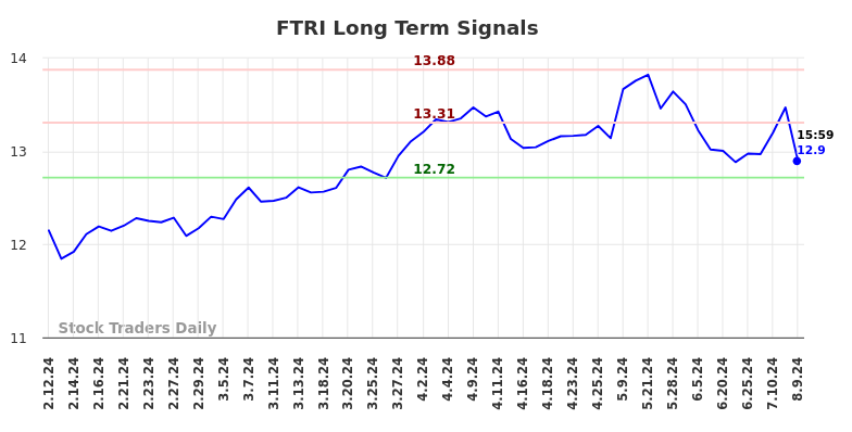 FTRI Long Term Analysis for August 12 2024