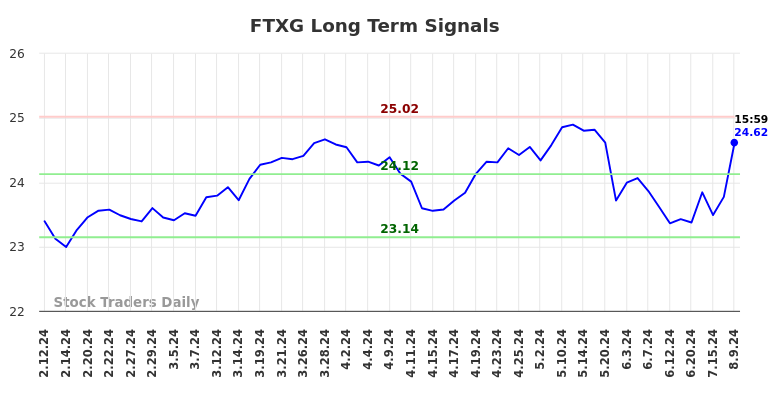 FTXG Long Term Analysis for August 12 2024