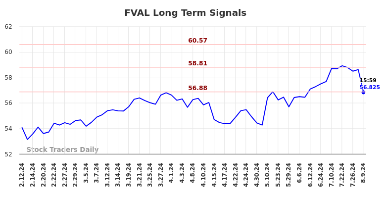 FVAL Long Term Analysis for August 12 2024