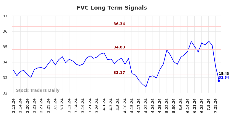 FVC Long Term Analysis for August 12 2024