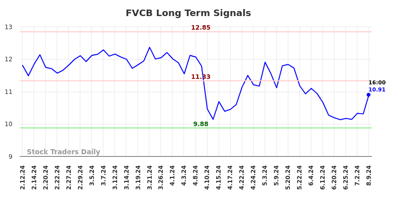 FVCB Long Term Analysis for August 12 2024