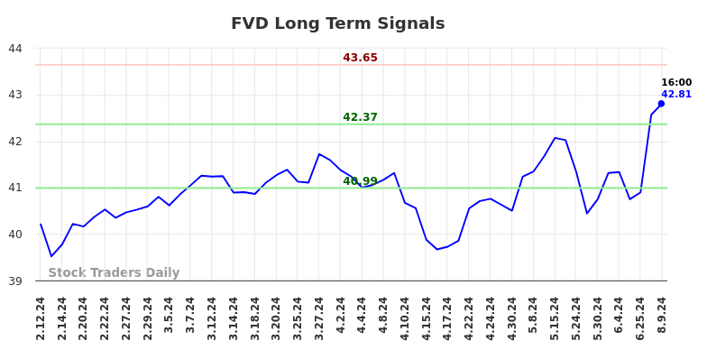 FVD Long Term Analysis for August 12 2024